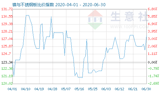 6月30日镍与不锈钢板比价指数图