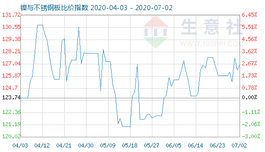 7月2日镍与不锈钢板比价指数图