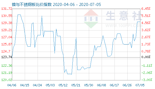 7月5日镍与不锈钢板比价指数图