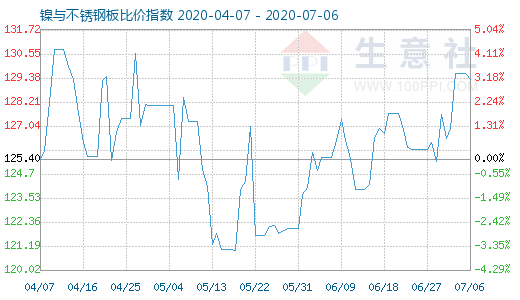 7月6日镍与不锈钢板比价指数图