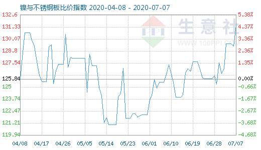 7月7日镍与不锈钢板比价指数图