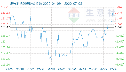 7月8日镍与不锈钢板比价指数图