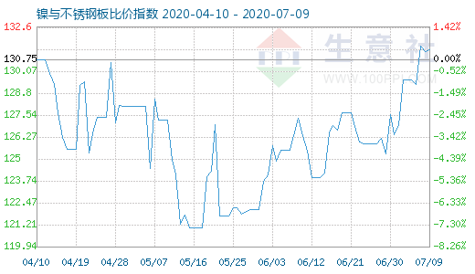 7月9日镍与不锈钢板比价指数图