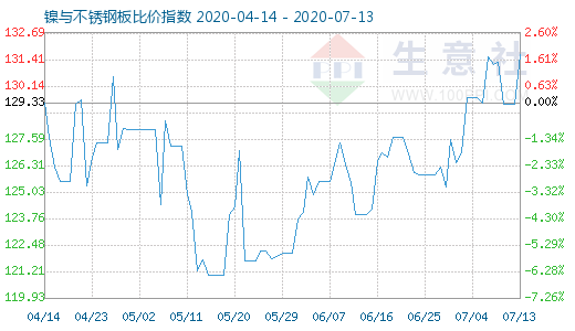 7月13日镍与不锈钢板比价指数图