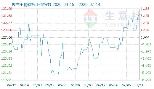 7月14日镍与不锈钢板比价指数图