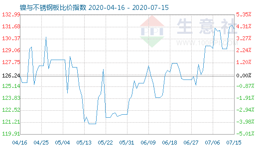 7月15日镍与不锈钢板比价指数图