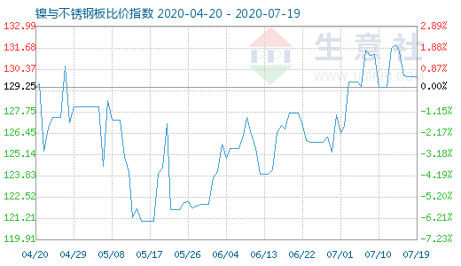 7月19日镍与不锈钢板比价指数图