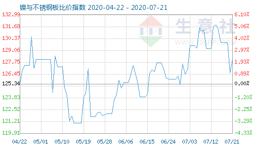 7月21日镍与不锈钢板比价指数图