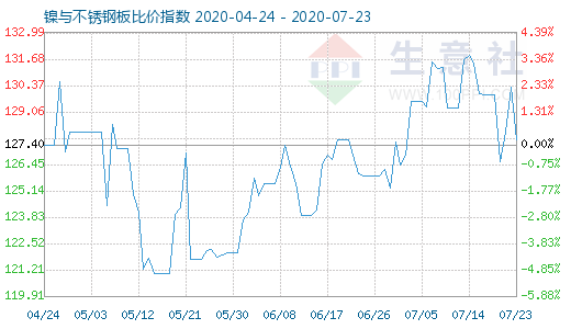 7月23日镍与不锈钢板比价指数图