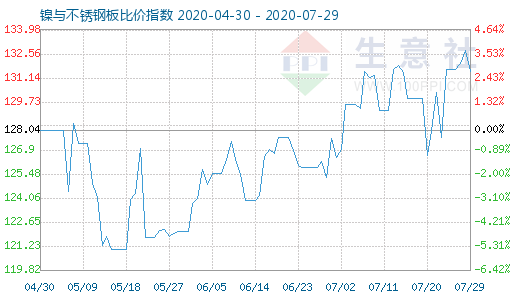 7月29日镍与不锈钢板比价指数图