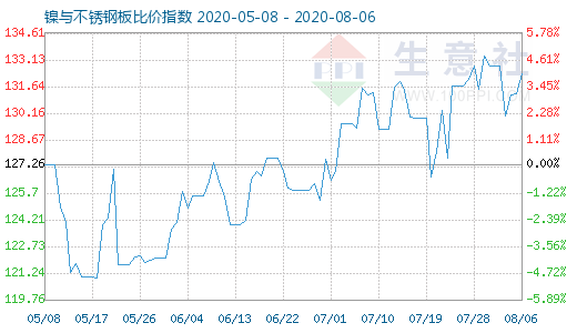 8月6日镍与不锈钢板比价指数图