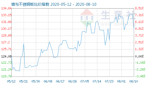 8月10日镍与不锈钢板比价指数图