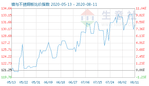 8月11日镍与不锈钢板比价指数图