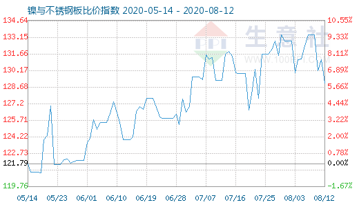 8月12日镍与不锈钢板比价指数图