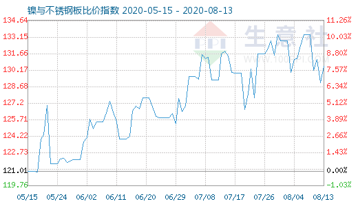 8月13日镍与不锈钢板比价指数图