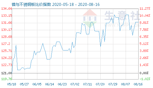 8月16日镍与不锈钢板比价指数图