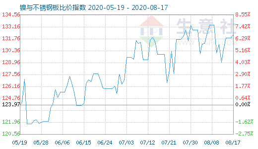 8月17日镍与不锈钢板比价指数图