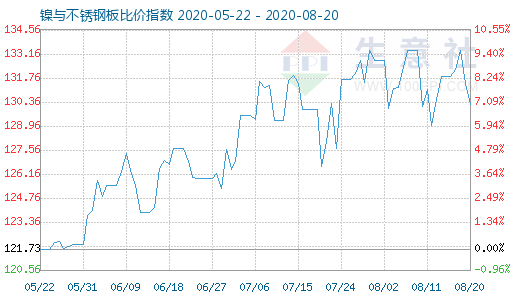 8月20日镍与不锈钢板比价指数图