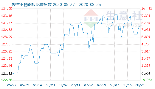 8月25日镍与不锈钢板比价指数图