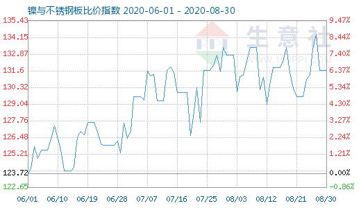 8月30日镍与不锈钢板比价指数图