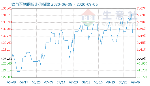 9月6日镍与不锈钢板比价指数图