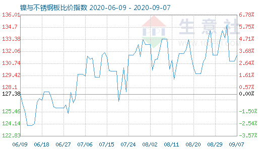 9月7日镍与不锈钢板比价指数图