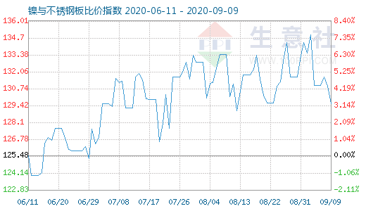 9月9日镍与不锈钢板比价指数图