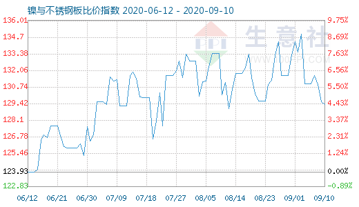 9月10日镍与不锈钢板比价指数图