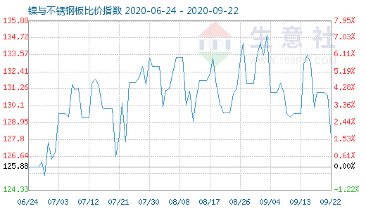 9月22日镍与不锈钢板比价指数图