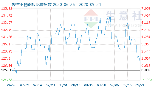 9月24日镍与不锈钢板比价指数图