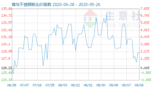 9月26日镍与不锈钢板比价指数图