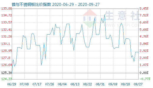 9月27日镍与不锈钢板比价指数图