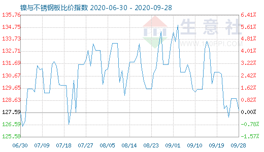 9月28日镍与不锈钢板比价指数图