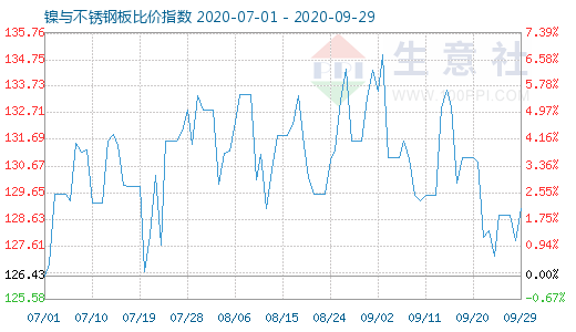 9月29日镍与不锈钢板比价指数图