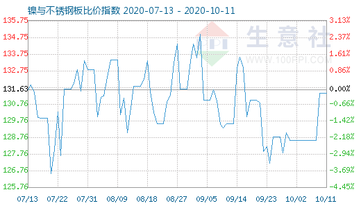 10月11日镍与不锈钢板比价指数图