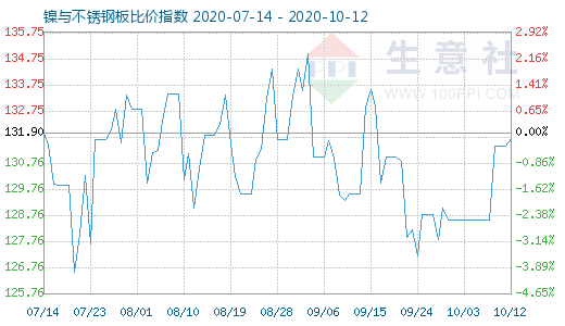 10月12日镍与不锈钢板比价指数图