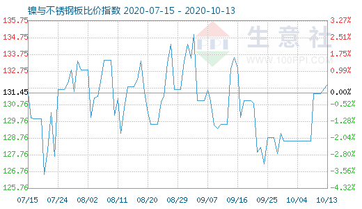 10月13日镍与不锈钢板比价指数图