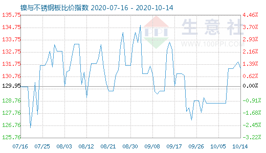 10月14日镍与不锈钢板比价指数图