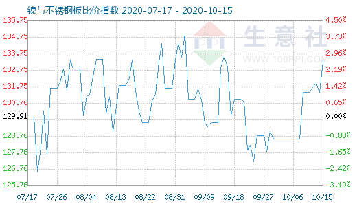 10月15日镍与不锈钢板比价指数图