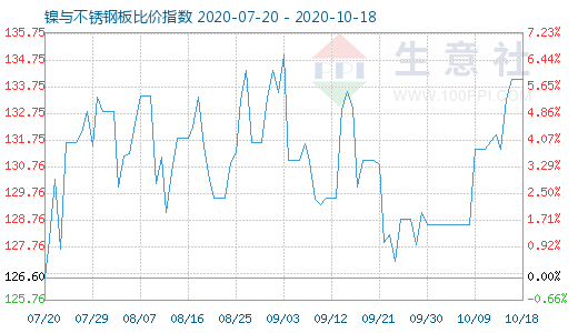 10月18日镍与不锈钢板比价指数图