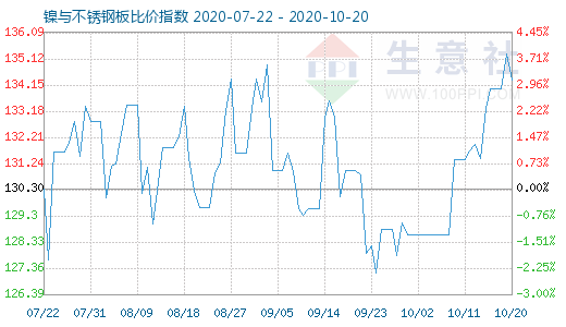 10月20日镍与不锈钢板比价指数图