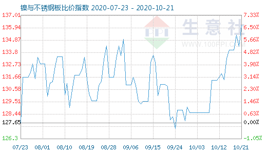 10月21日镍与不锈钢板比价指数图