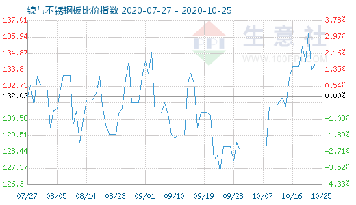 10月25日镍与不锈钢板比价指数图