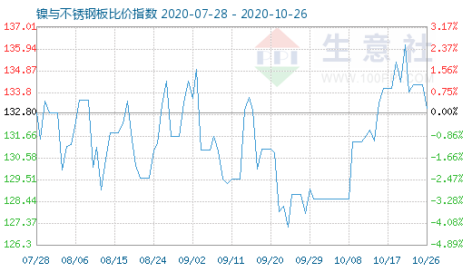 10月26日镍与不锈钢板比价指数图