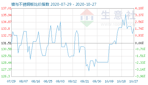 10月27日镍与不锈钢板比价指数图