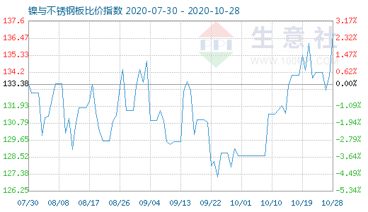 10月28日镍与不锈钢板比价指数图