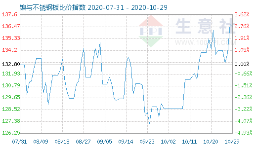 10月29日镍与不锈钢板比价指数图