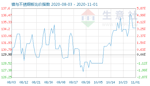 11月1日镍与不锈钢板比价指数图