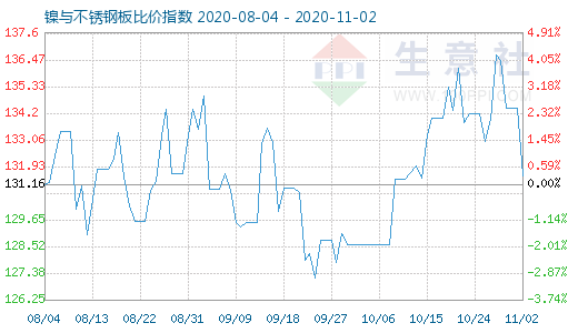 11月2日镍与不锈钢板比价指数图