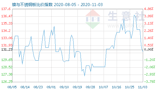 11月3日镍与不锈钢板比价指数图